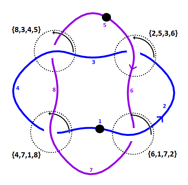 PD labeled diagram for torus link (2,4)